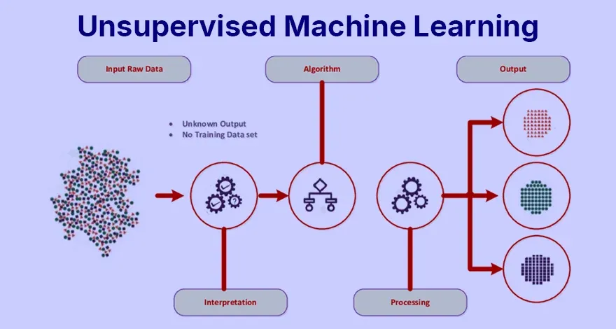 Unsupervised Machine Learning.webp