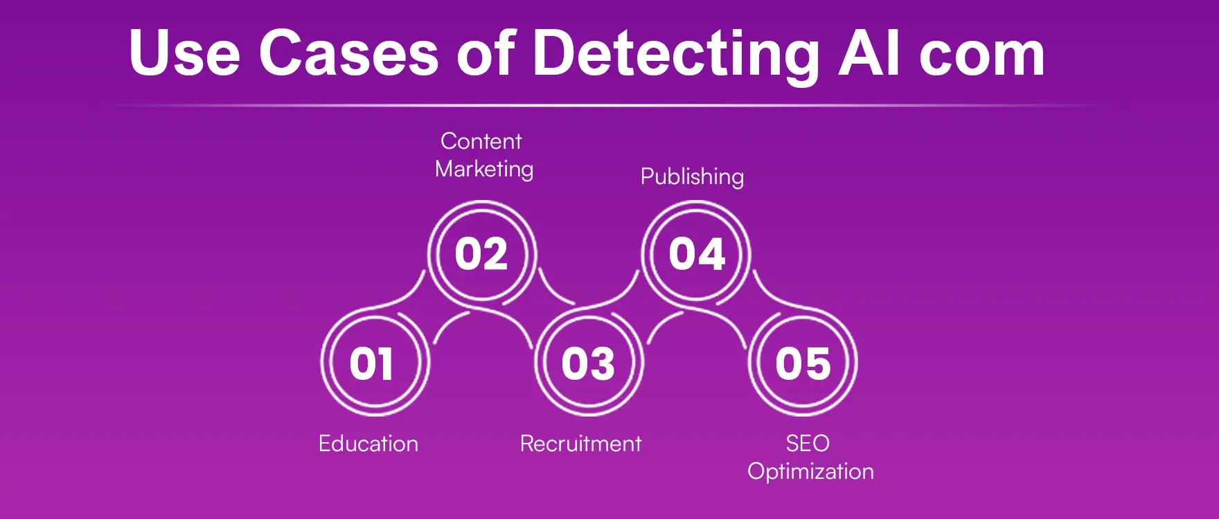 Use Cases of Detecting AI com