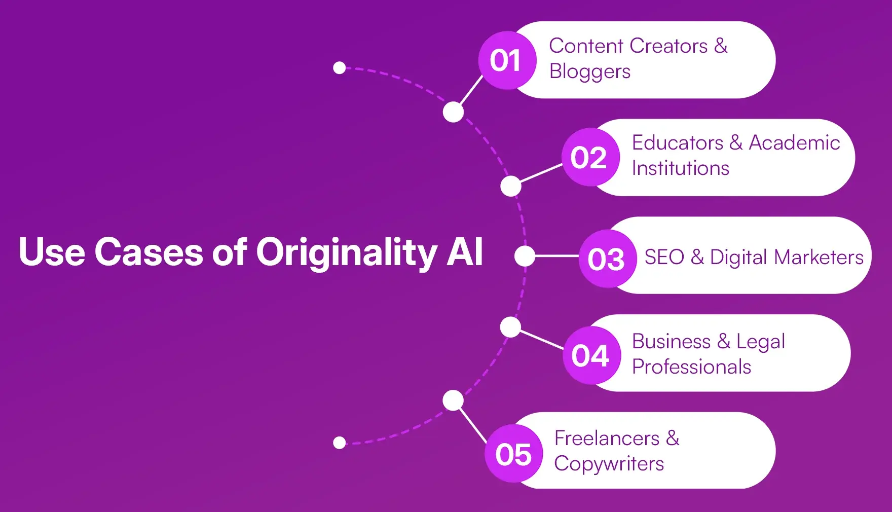 Use Cases of Originality AI