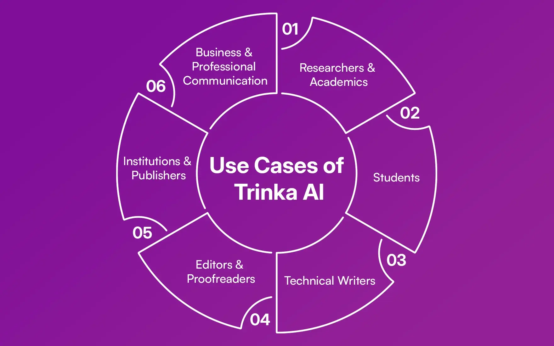 Use Cases of Trinka AI