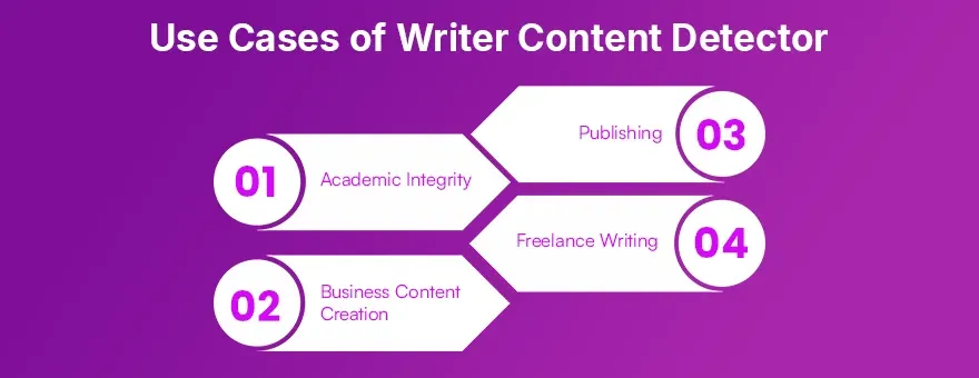 Use Cases of Writer Content Detector