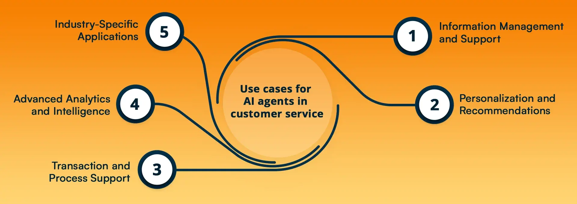 Use cases for AI agents in customer service (1).webp