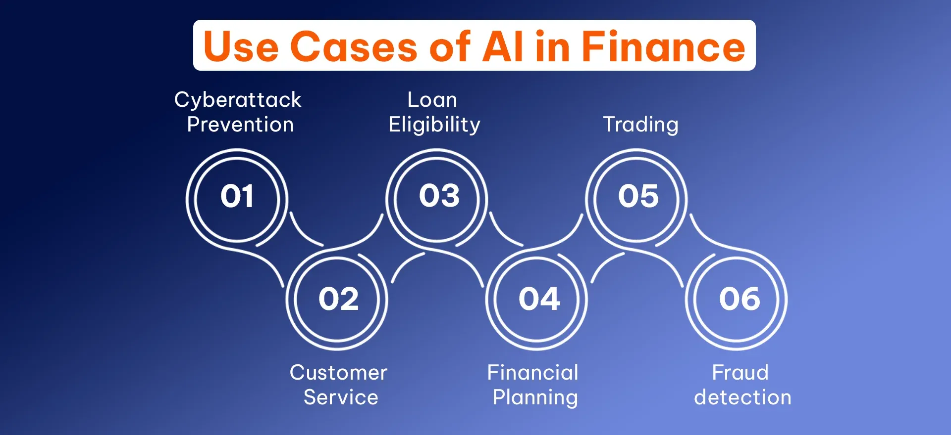 Use cases of AI in finance.webp