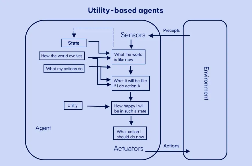  Different Types of AI Agents: A Complete Guide