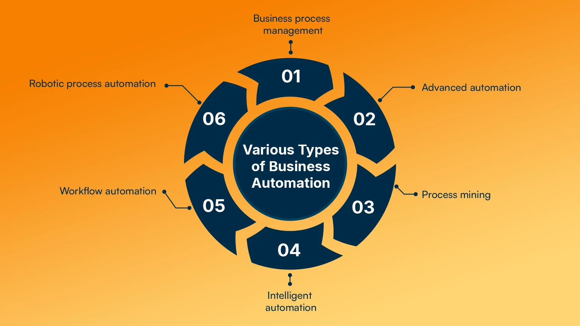 Various Types of Business Automation.webp