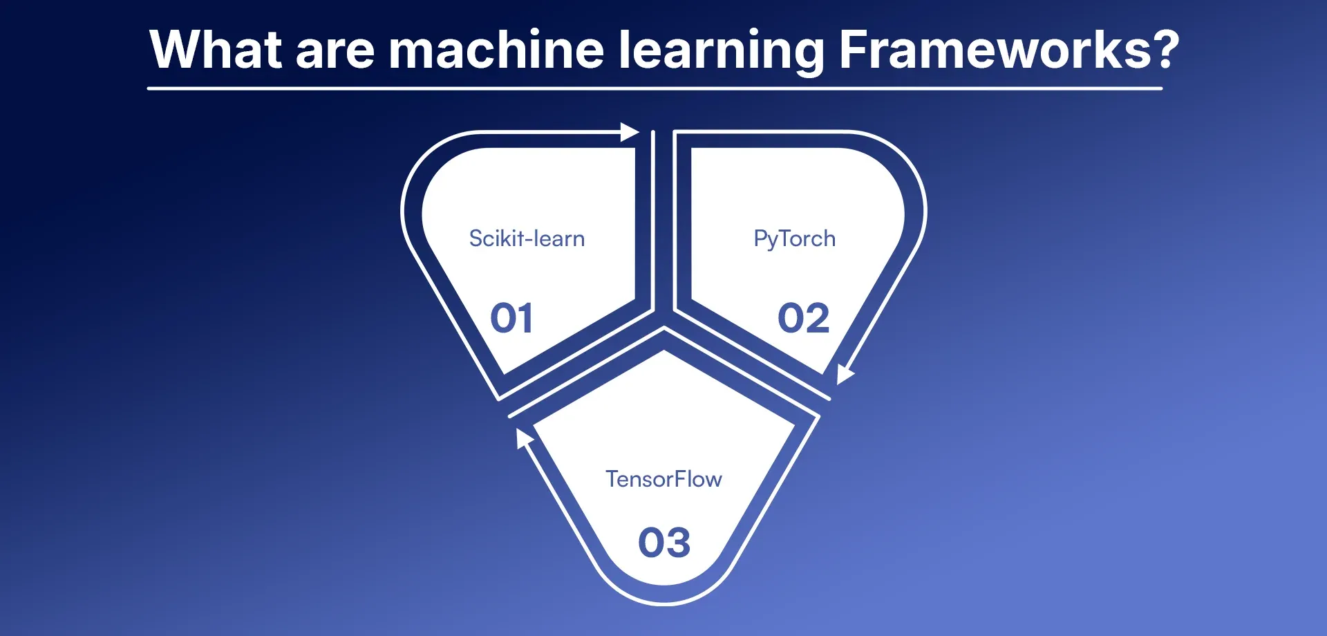 What are machine learning Frameworks.webp