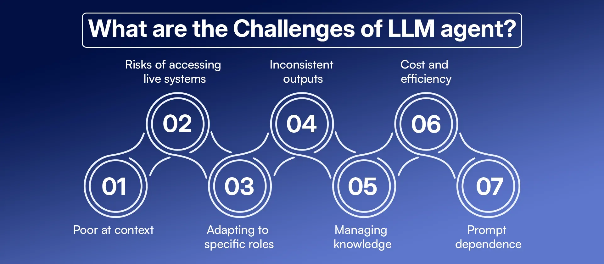 What are the Challenges of LLM agent.webp