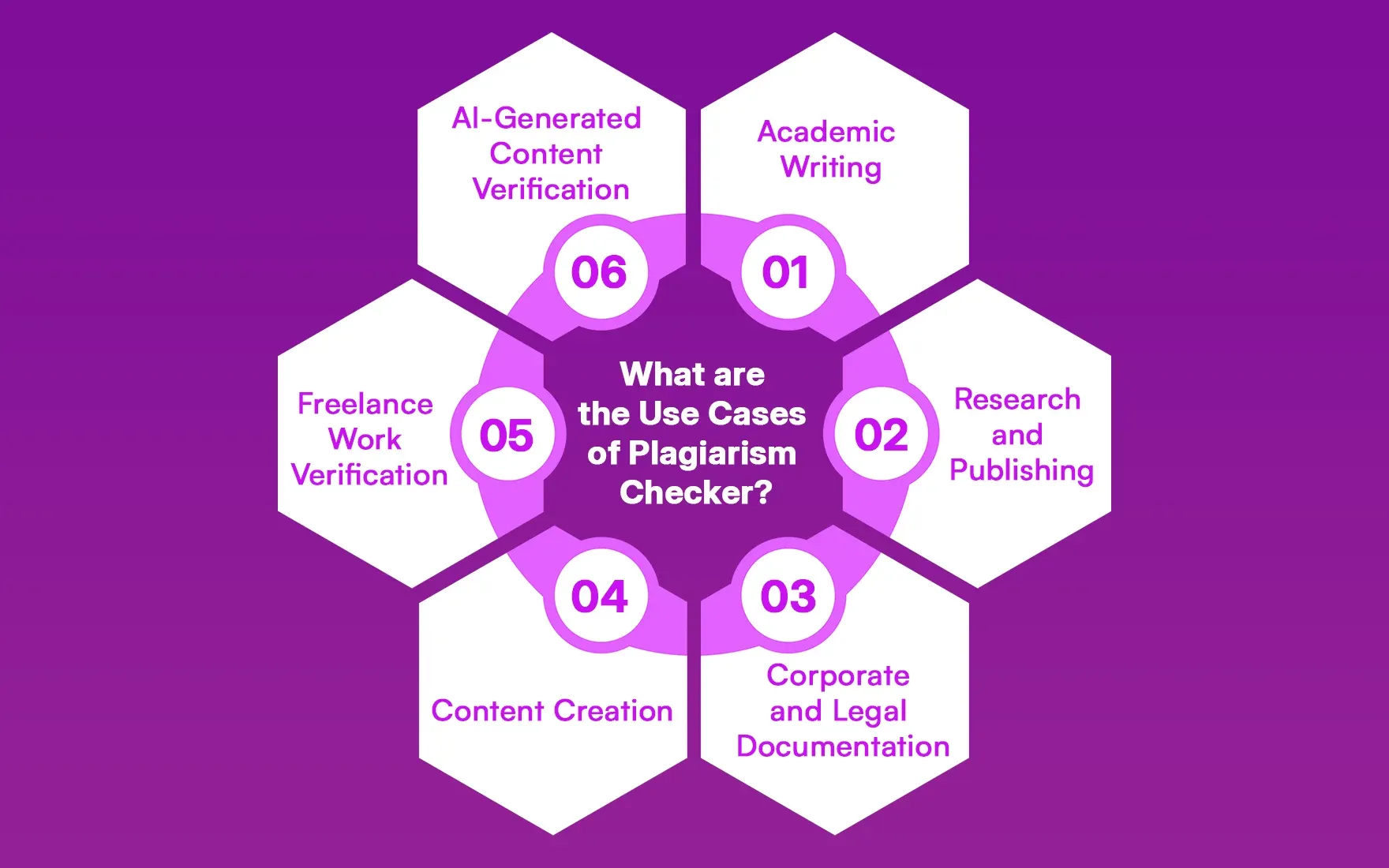 Use Cases of Plagiarism Checker