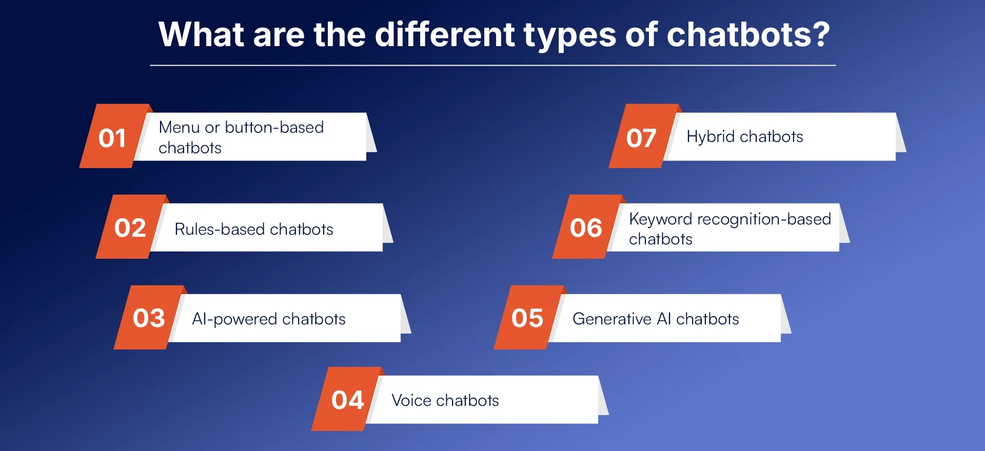 What are the different types of chatbots.webp