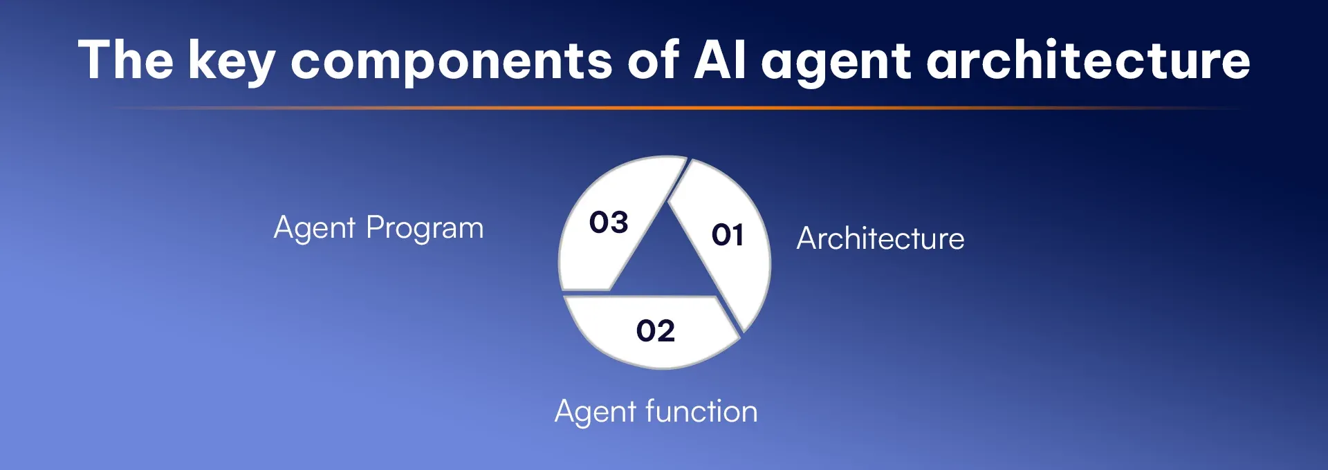 What are the key components of AI agent architecture (1).webp