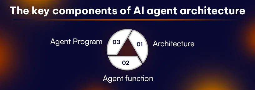 What are the key components of AI agent architecture.webp