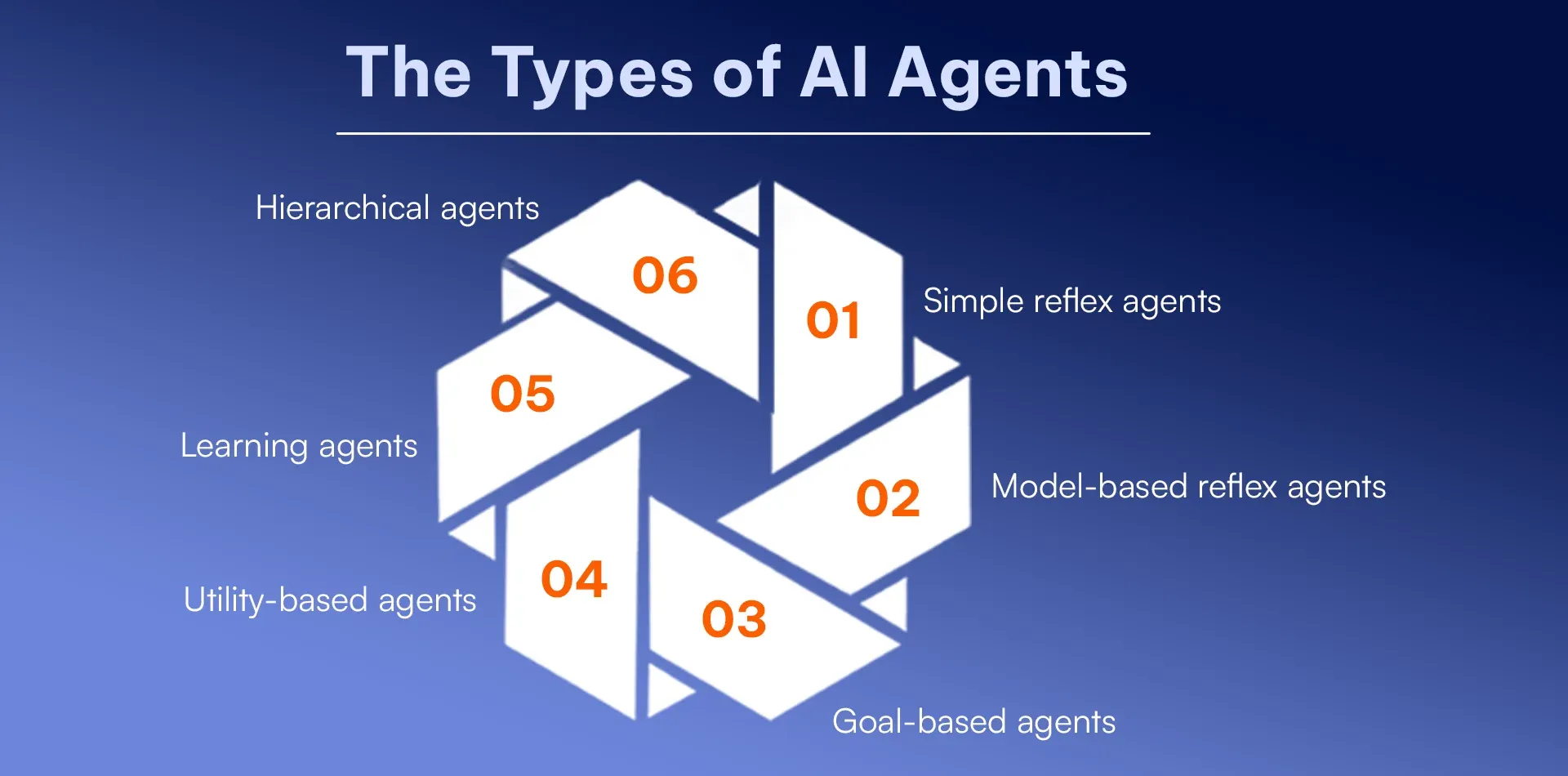 What are the types of AI agents (1).webp