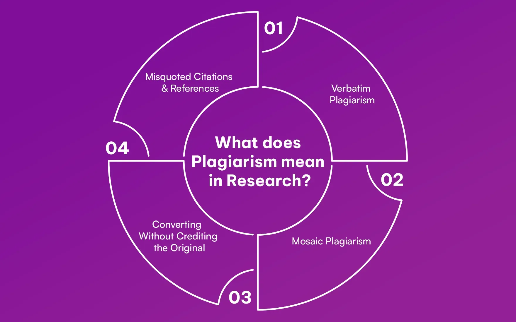 What does Plagiarism mean in Research.webp
