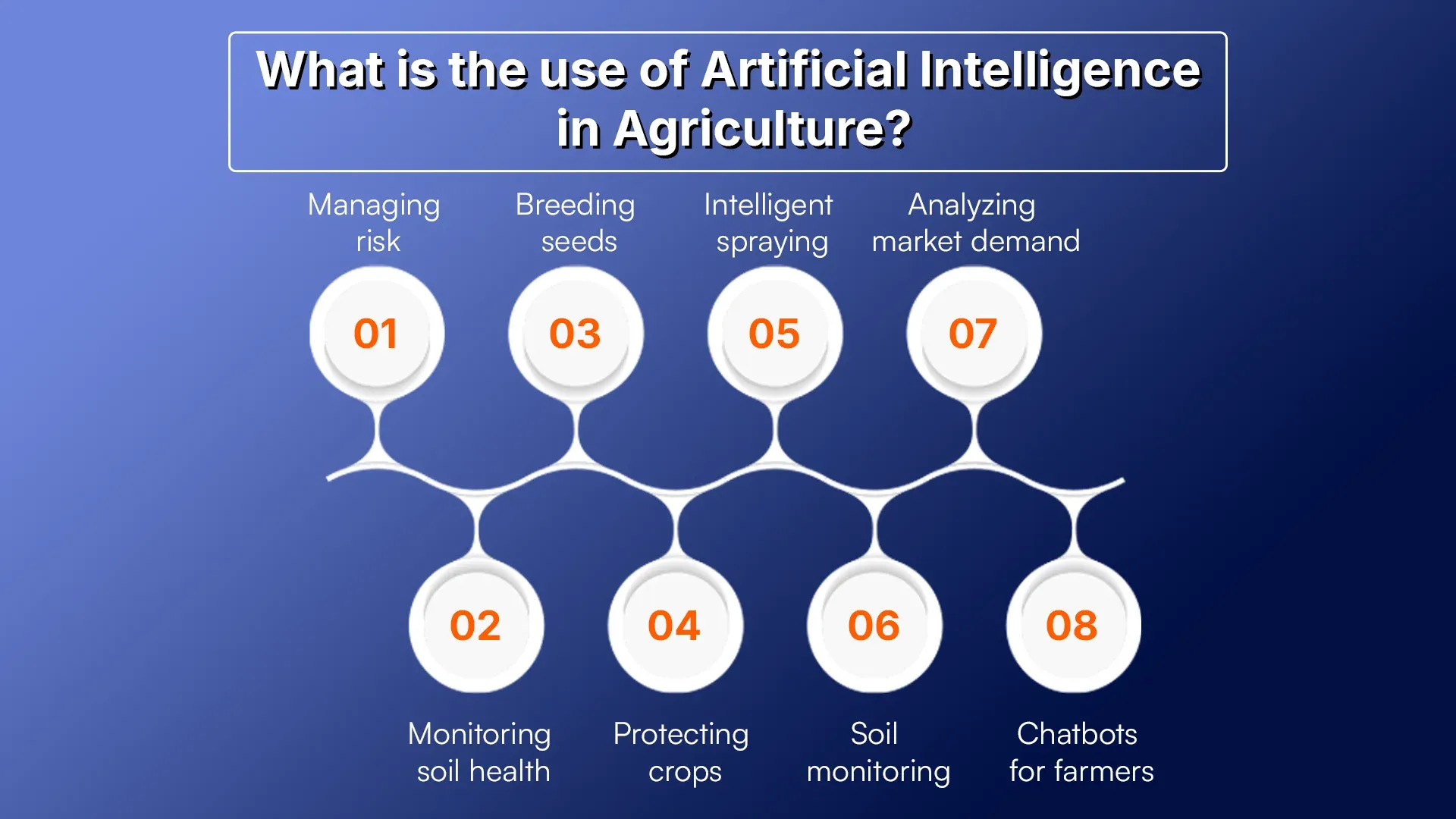 What is the use of Artificial Intelligence in Agriculture.webp