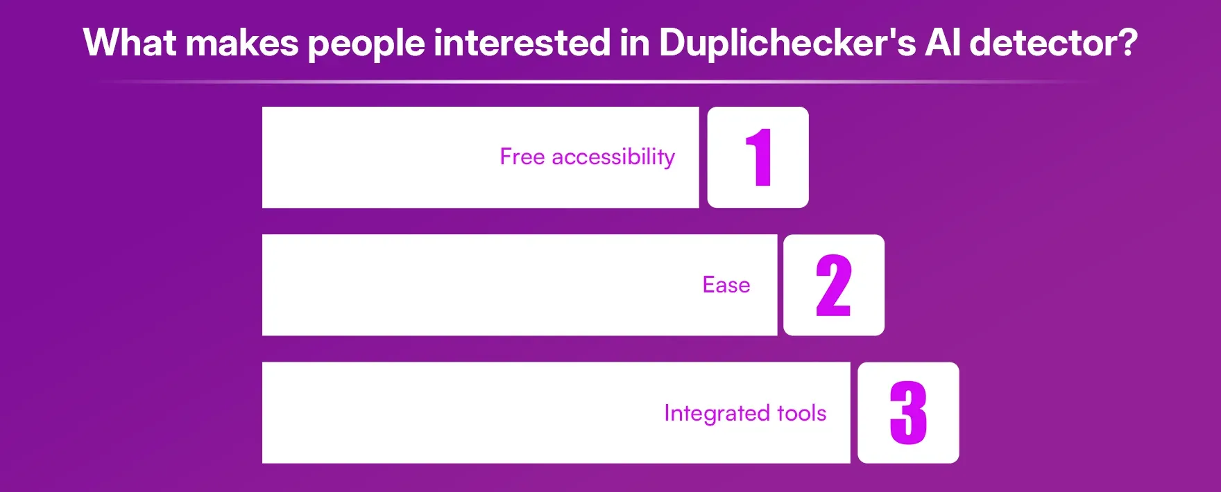 What makes people interested in Duplichecker's AI detector