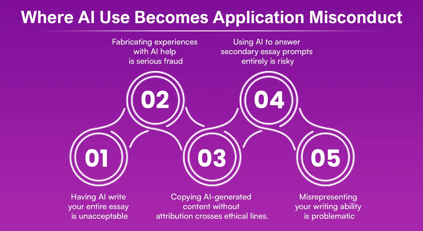 Where AI Use Becomes Application Misconduct.webp
