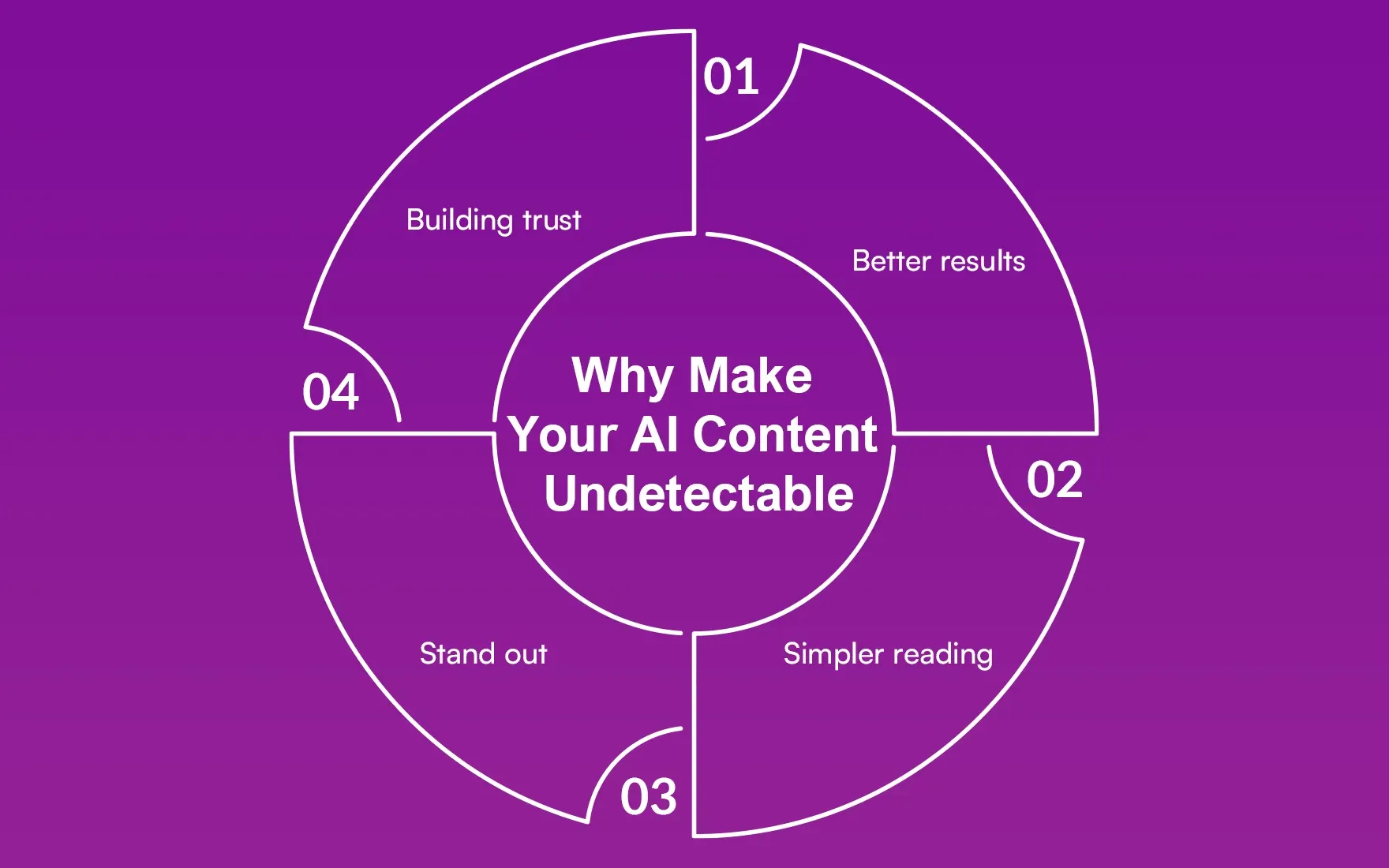 Why Make Your AI Content Undetectable.webp