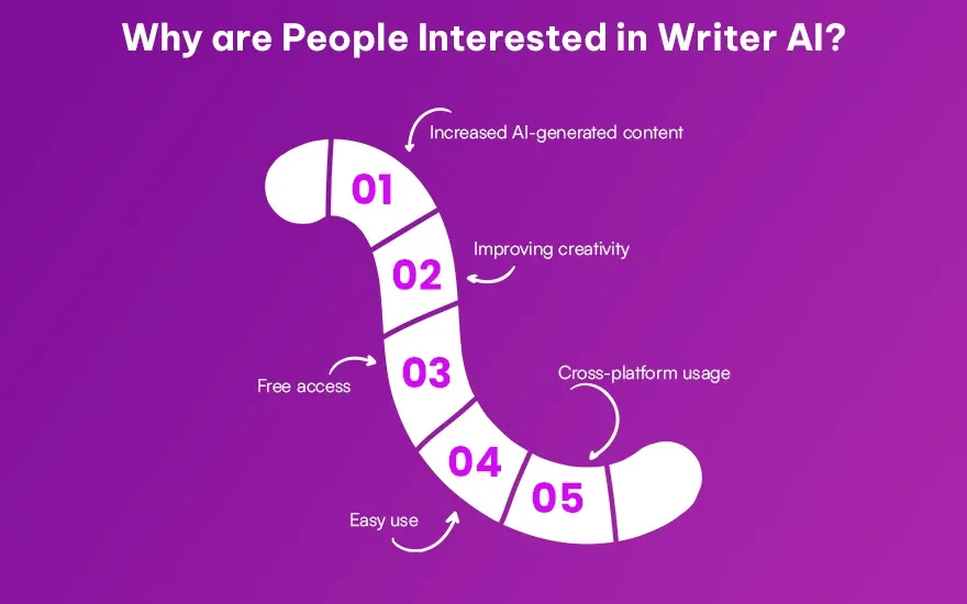 Why are People Interested in Writer AI