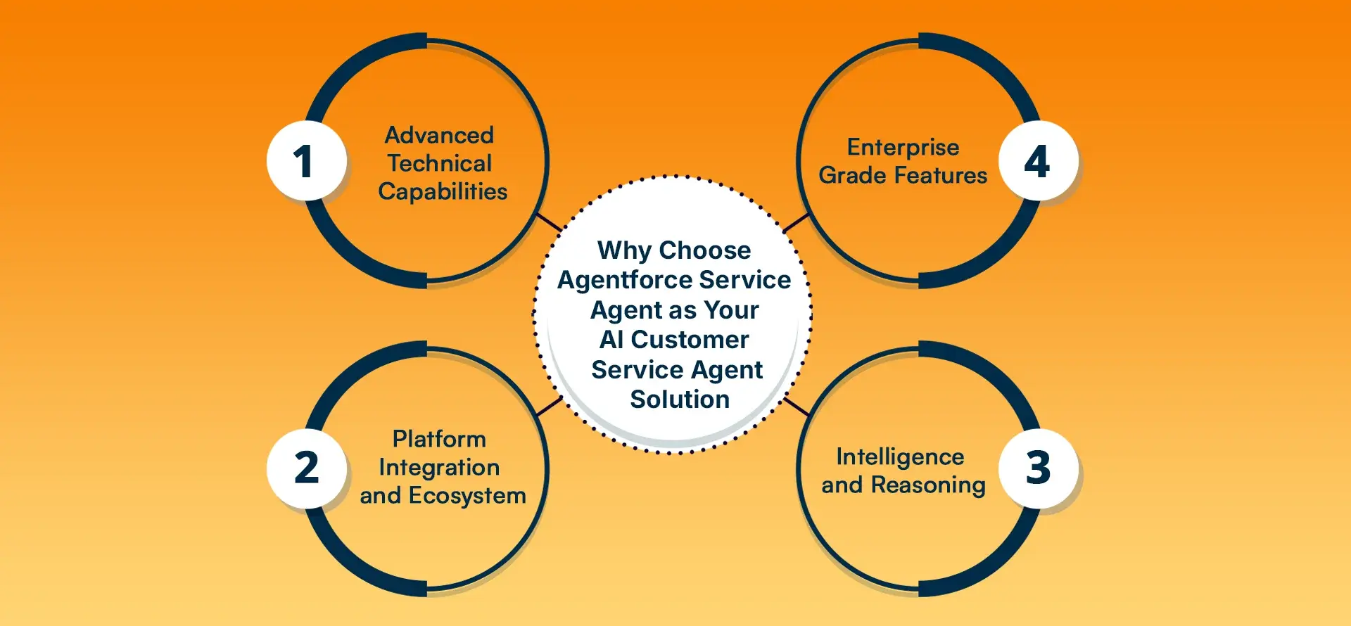 Why choose Agentforce Service Agent as your AI customer service agent solution