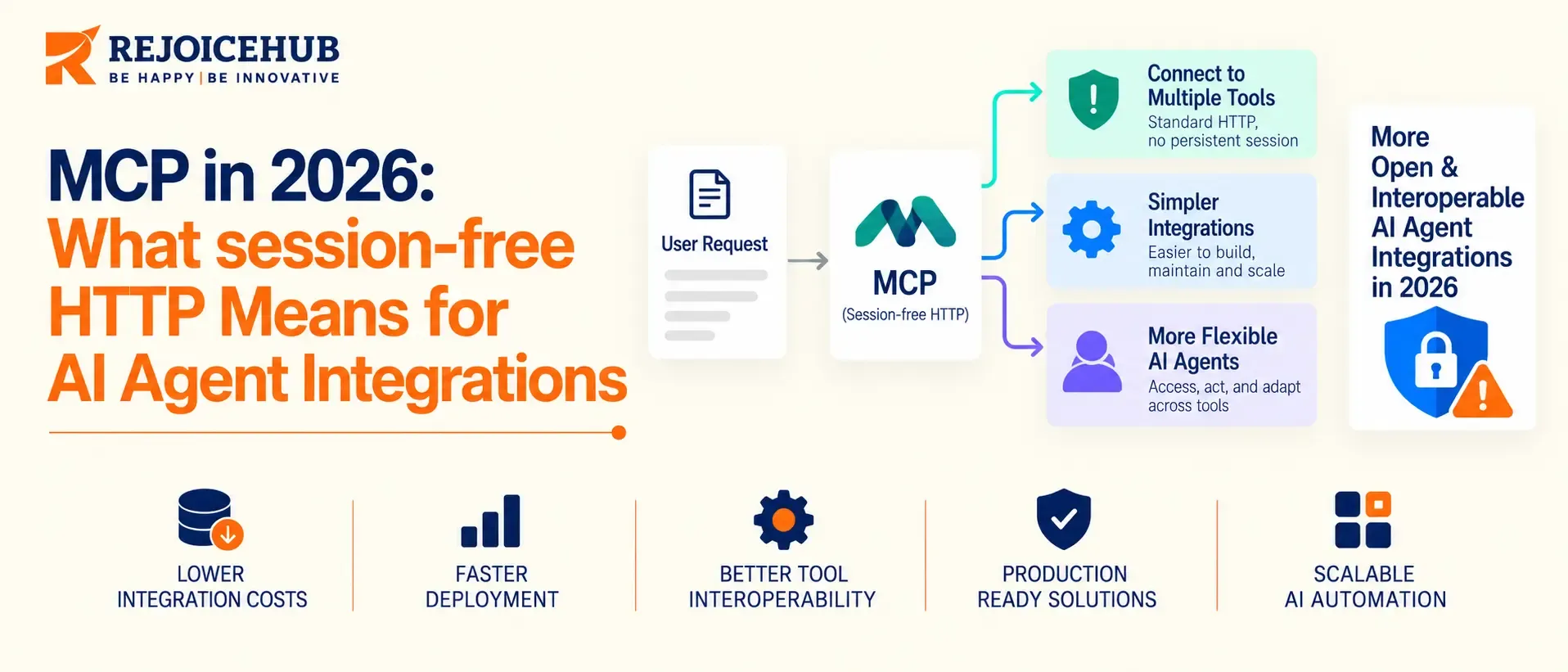 MCP in 2026: What session-free HTTP Means for AI Agent Integrations