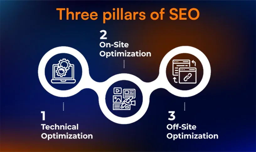 three pillars of SEO