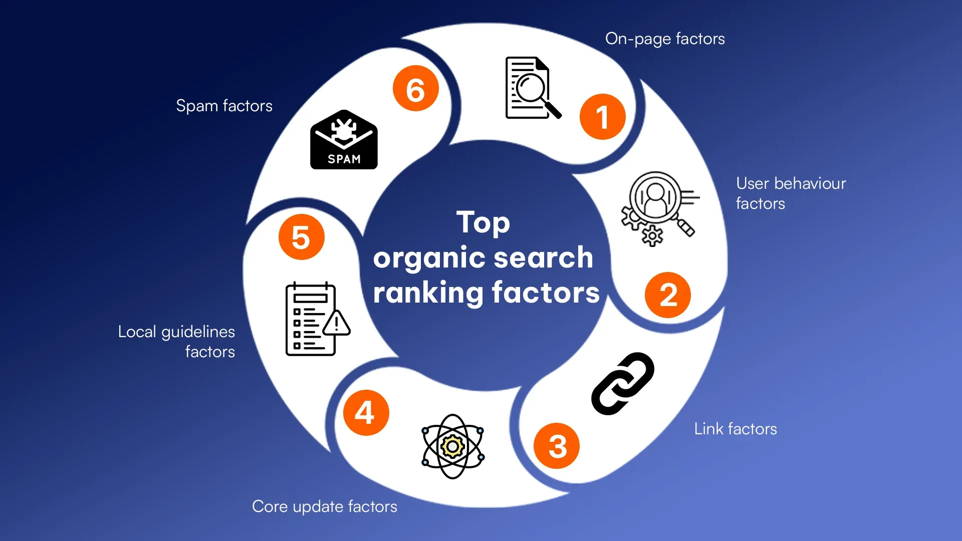 top organic search ranking factors.webp