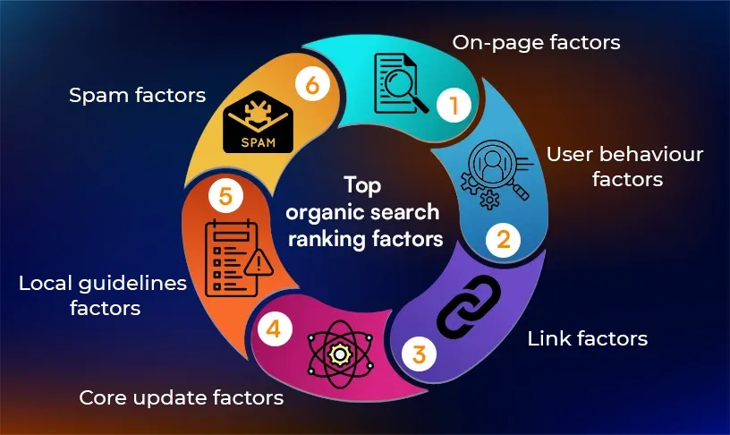 top organic search ranking factors